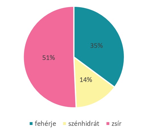 kollagén leves arányok