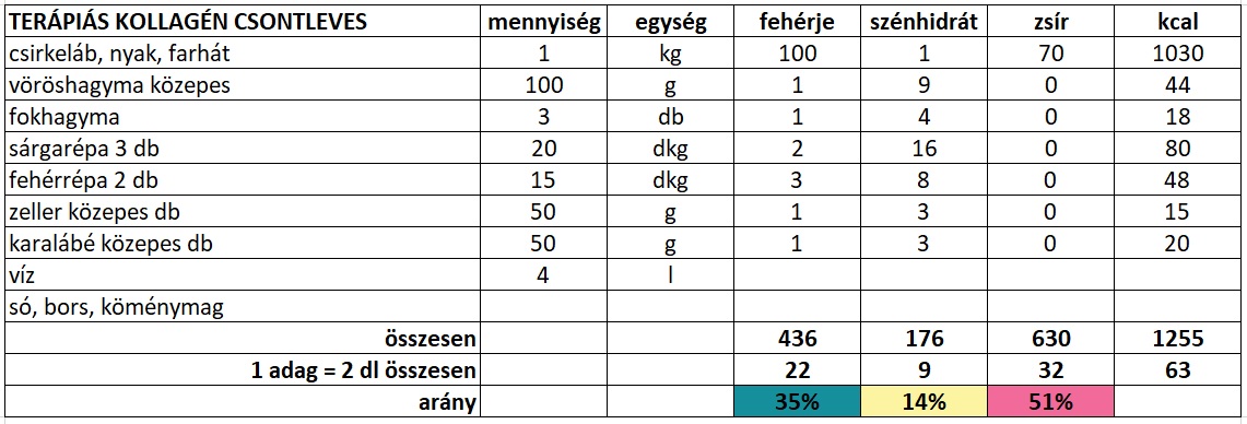 kollagén leves hozzávalók